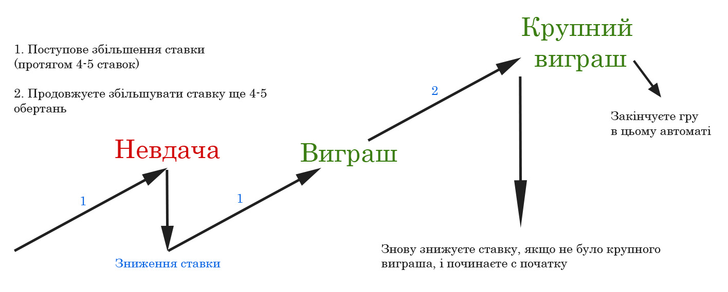 Стратегія хвиля в казино